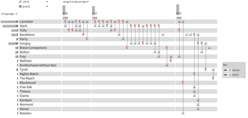 Game of Thrones Network Analysis